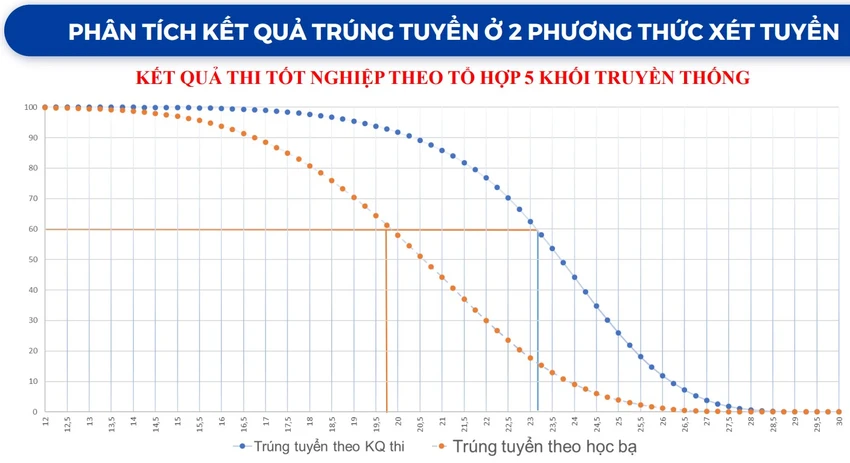 Xét tuyển học bạ vào đại học