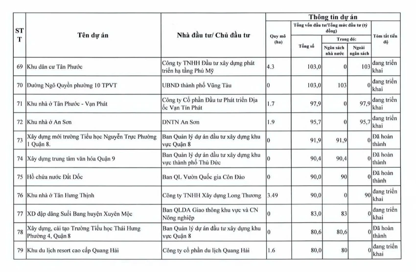 tp-hcm-thanh-tra-94-du-an-cham-tien-do-vuong-mac (11).jpg