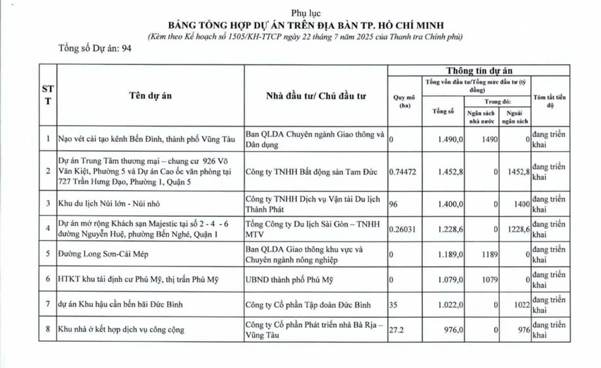 tp-hcm-thanh-tra-94-du-an-cham-tien-do-vuong-mac (4).jpg