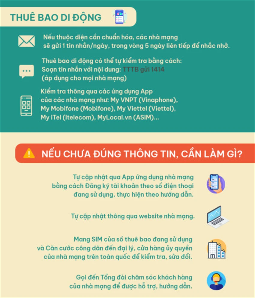 Người dân cần làm theo các bước trên để chuẩn hóa thuê bao di động. Đồ họa BCA Người dân cần làm theo các bước trên để chuẩn hóa thuê bao di động. Đồ họa BCA