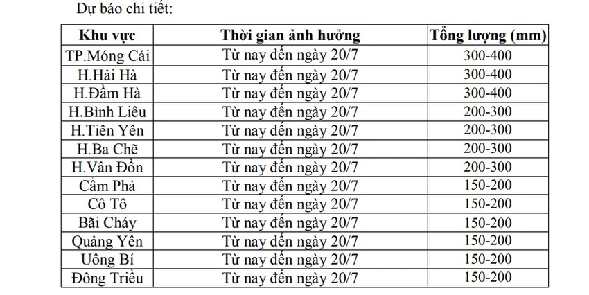 Dự báo lượng mưa tại các khu vực của tỉnh Quảng Ninh. Ảnh chụp màn hình. Dự báo lượng mưa tại các khu vực của tỉnh Quảng Ninh. Ảnh chụp màn hình.