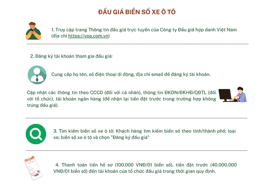 Các bước khi tham gia đấu giá biển số xe. Ảnh chụp màn hình Các bước khi tham gia đấu giá biển số xe. Ảnh chụp màn hình