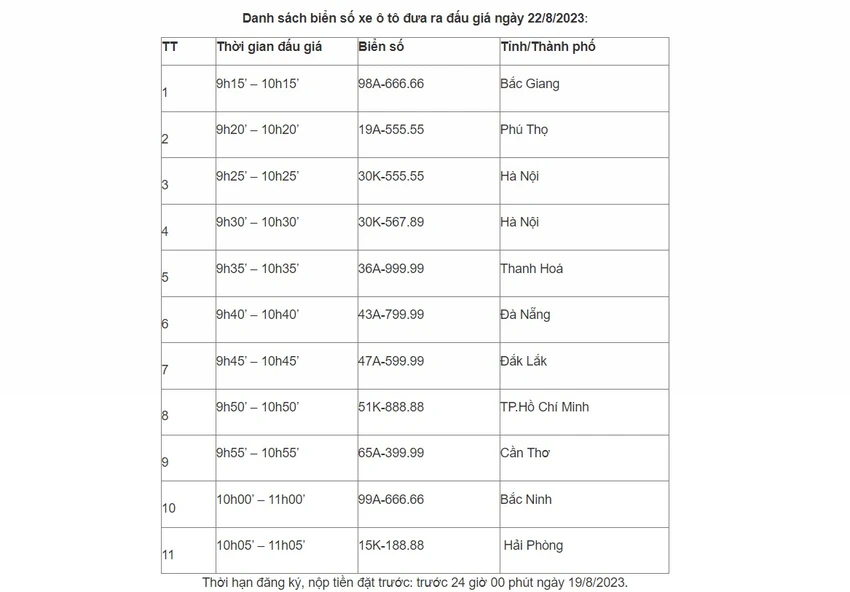 Danh sách biển số xe đấu giá phiên đầu tiên. Ảnh: Chụp màn hình Danh sách biển số xe đấu giá phiên đầu tiên. Ảnh: Chụp màn hình