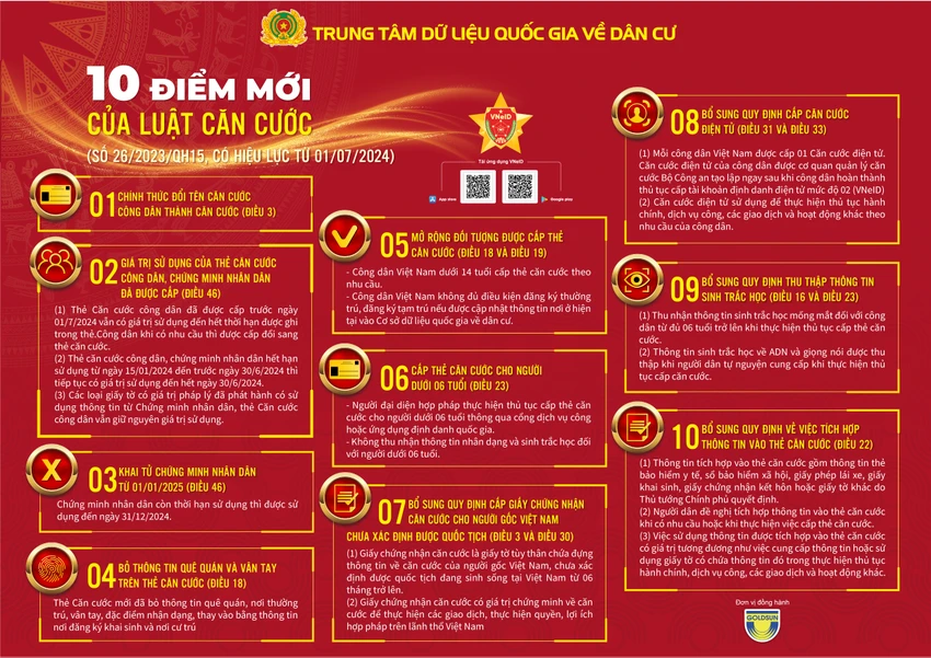 cmtnd.jpgNhững điểm mới trong luật Căn cước sẽ có hiệu lực từ 1-7. Chứng minh nhân dân còn hạn vẫn được sử dụng đến ngày 31-12-2024