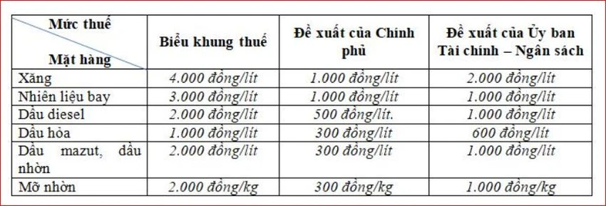 So sánh đề xuất của Chính phủ với phương án của cơ quan thẩm tra, Ủy ban Tài chính - Ngân sách của Quốc hội. Ảnh: Minh Trúc. So sánh đề xuất của Chính phủ với phương án của cơ quan thẩm tra, Ủy ban Tài chính - Ngân sách của Quốc hội. Ảnh: Minh Trúc.