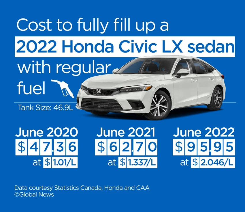 Chi phí tiền xăng của chiếc Honda Civic cho một lần đổ đầy bình là 2,2 triệu đồng. Ảnh: Global News