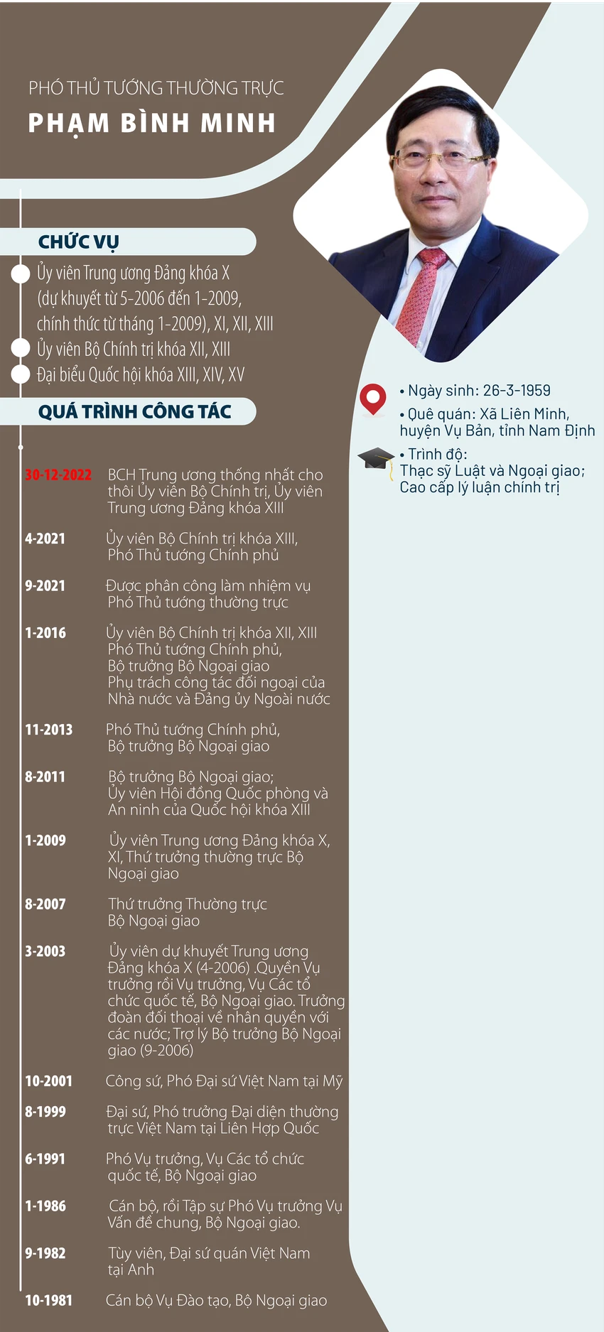 Quá trình công tác của Phó Thường trực Phạm Bình Minh. Đồ họa: THÙY TRANG Quá trình công tác của Phó Thường trực Phạm Bình Minh. Đồ họa: THÙY TRANG