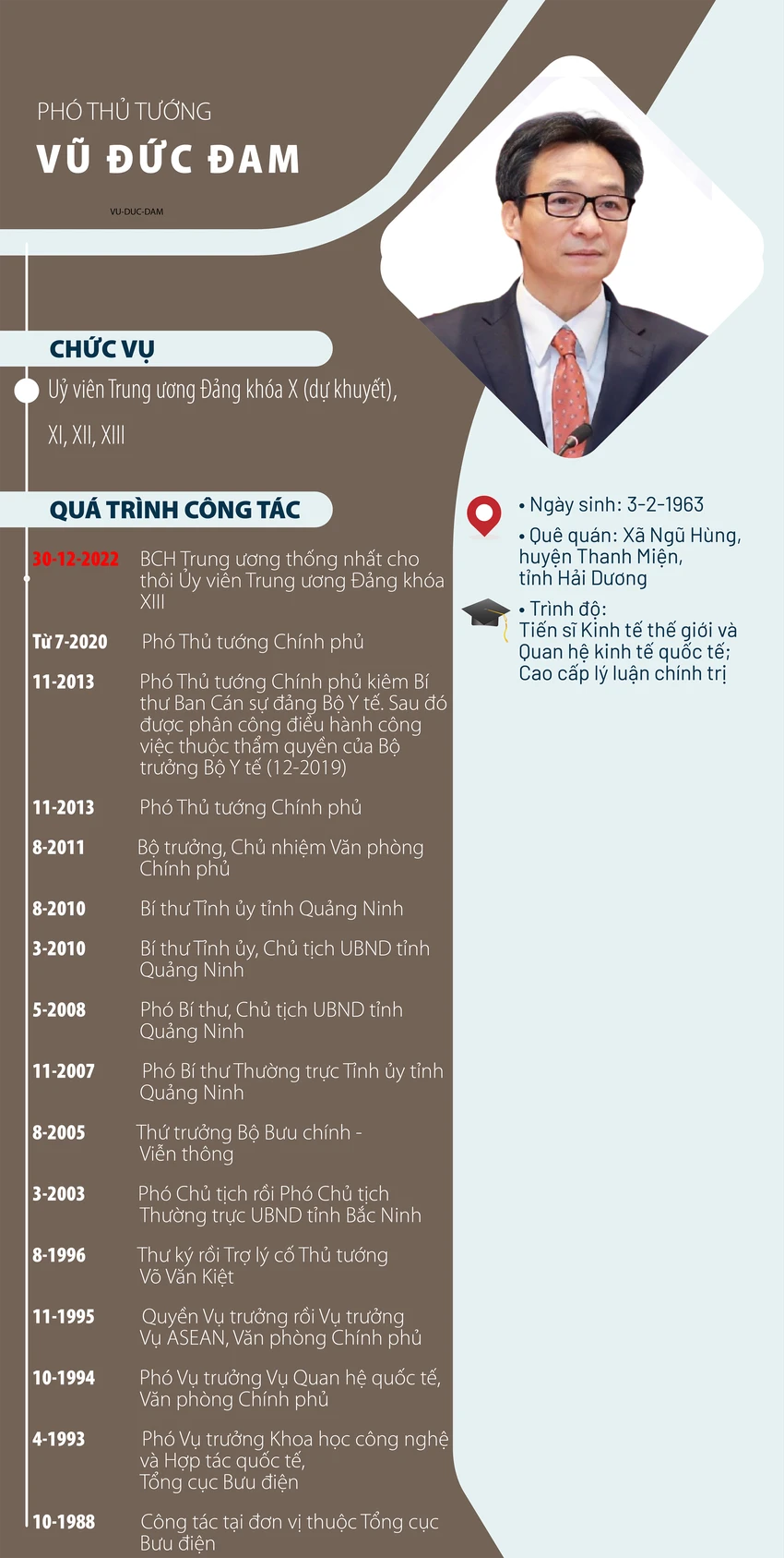 Quá trình công tác của Phó Thủ tướng Vũ Đức Đam. Đồ họa: THÙY TRANG Quá trình công tác của Phó Thủ tướng Vũ Đức Đam. Đồ họa: THÙY TRANG
