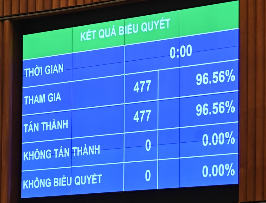 Chính thức giảm 2% thuế VAT đến hết 30-6-2024