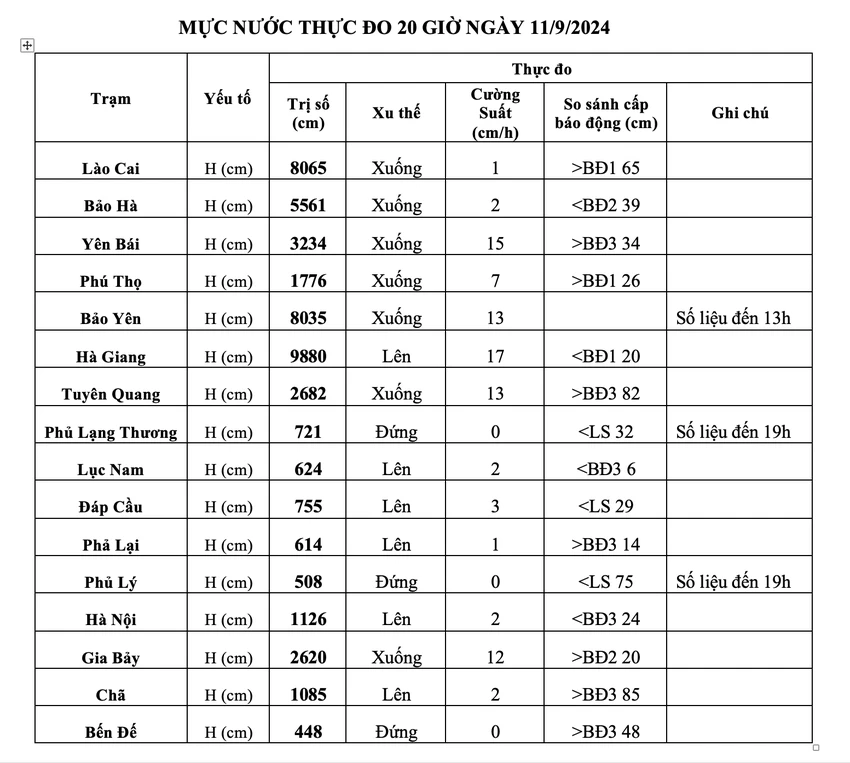 Cập nhật lũ lụt miền Bắc đến tối 11-9