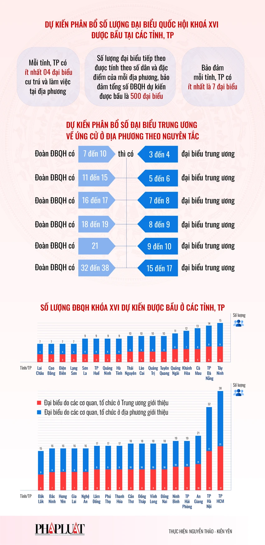 du-kien-so-luong-co-cau-thanh-phan-dai-bieu-quoc-hoi-khoa-xvi-o-34-tinh-tp-ĐBQH-02.png