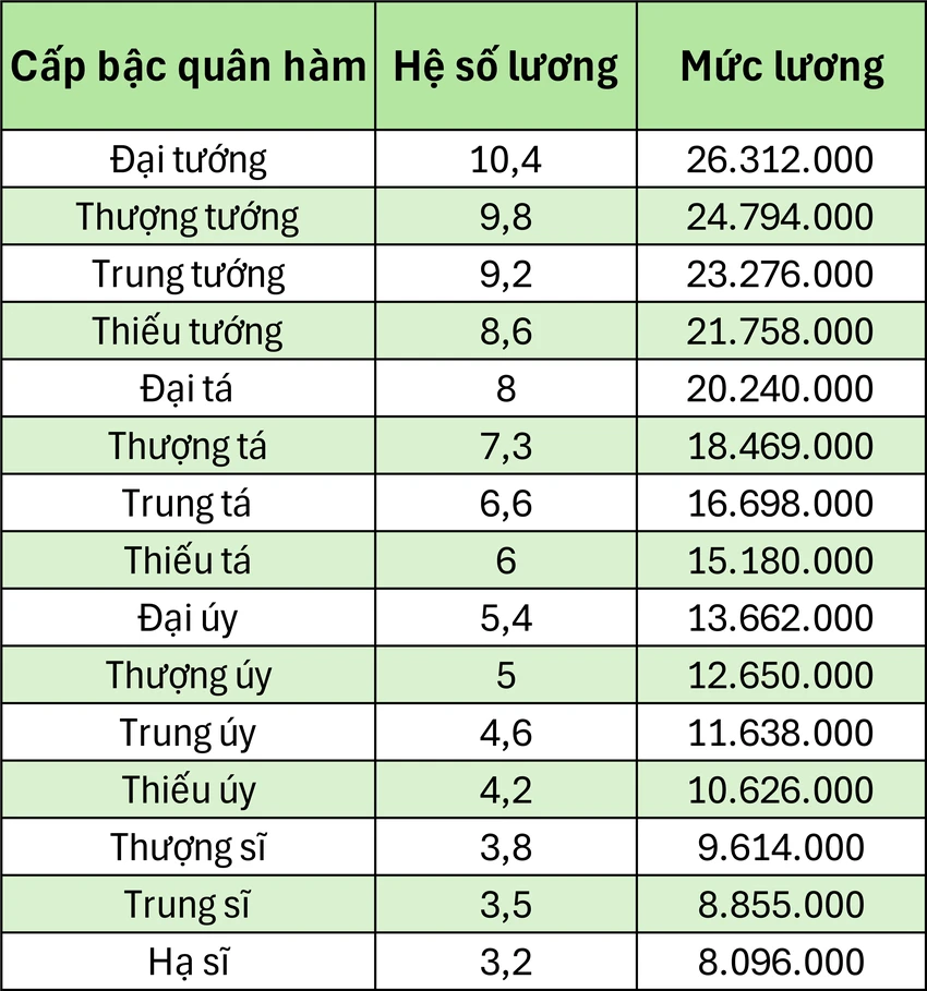 bang-luong-moi-cua-quan-doi-cong-an-khi-tang-luong-co-so-len-2-53-trieu-dong-2.png