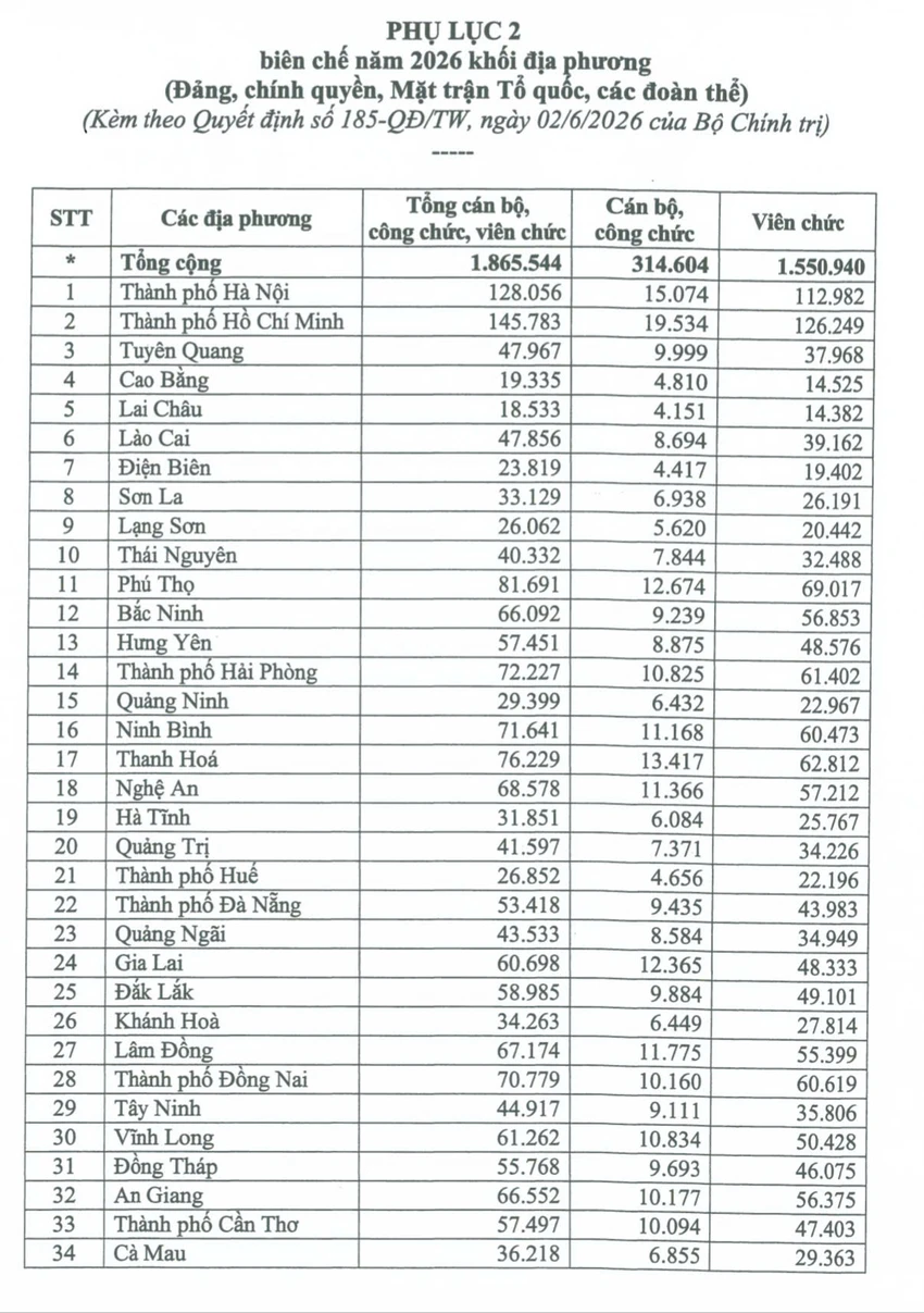 bo-chinh-tri-phan-bo-chi-tiet-hon-1-87-trieu-bien-che-nam-2026-dia-phuong.jpg