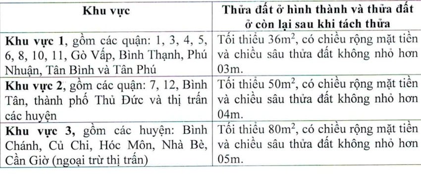 Điểm mới trong dự thảo quy định tách thửa đất trên địa bàn TP.HCM
