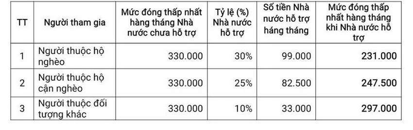 Mức nhà nước hỗ trợ đóng BHXH tự nguyện