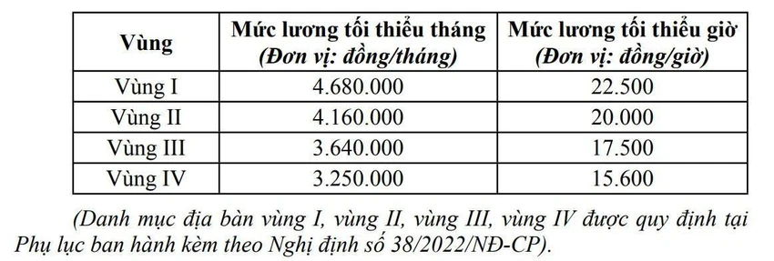 Mức lương tối thiểu vùng được áp dụng từ ngày 1-7-2022 Mức lương tối thiểu vùng được áp dụng từ ngày 1-7-2022
