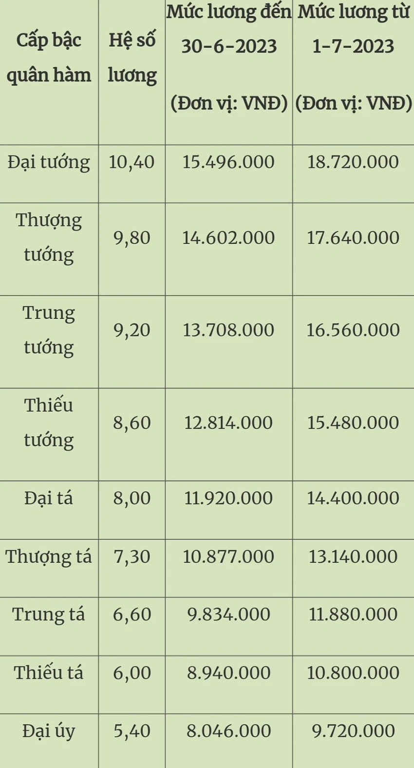 Mức lương của công chức, viên chức, sĩ quan quân đội từ ngày 1-7 ảnh 1 Mức lương của công chức, viên chức, sĩ quan quân đội từ ngày 1-7 ảnh 1