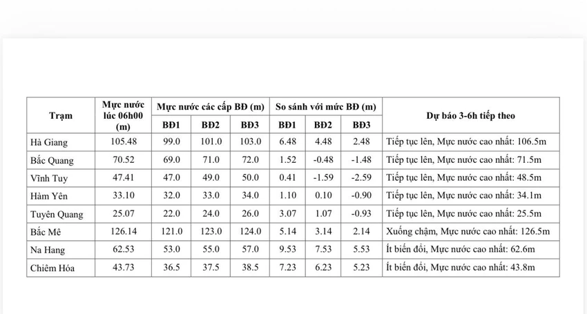 Nước ngập chạm nóc nhà, Hà Giang sắp vượt mức lũ lịch sử 3.jpg
