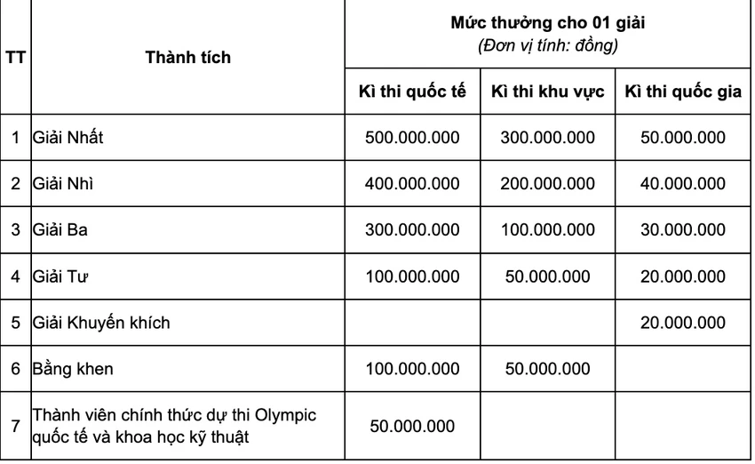 Mức thưởng của thành phố Hải Phòng cho các học sinh đoạt giải Mức thưởng của thành phố Hải Phòng cho các học sinh đoạt giải