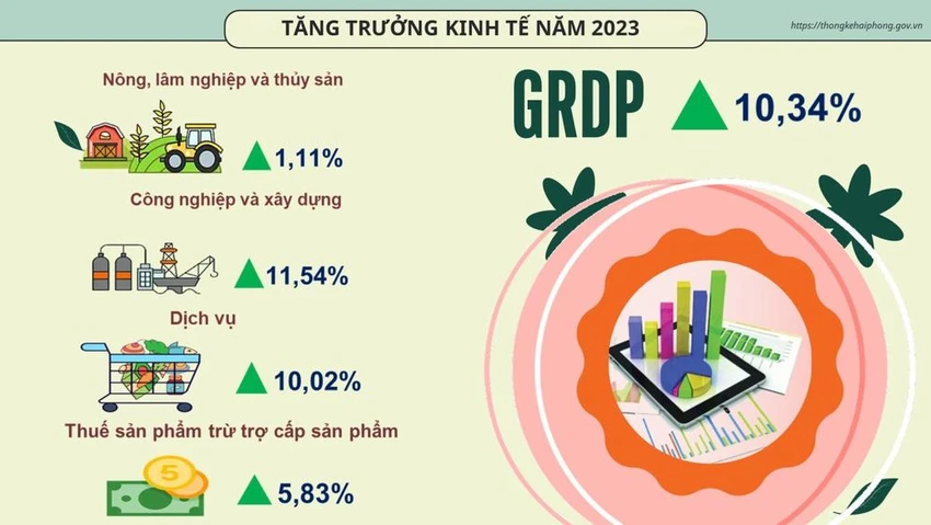 kinh-te-hai-phong-tang-truong-10-34-dung-thu-5-tren-ca-nuoc-2-9831.jpeg