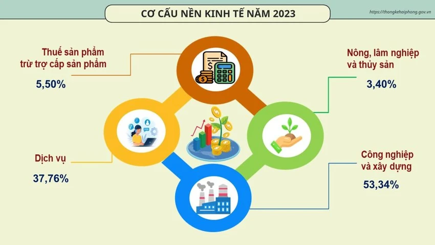 kinh-te-hai-phong-tang-truong-10-34-dung-thu-5-tren-ca-nuoc-3-2047.jpeg