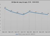 7 ngày TP.HCM siết giãn cách, số bệnh nhân COVID-19 tử vong giảm