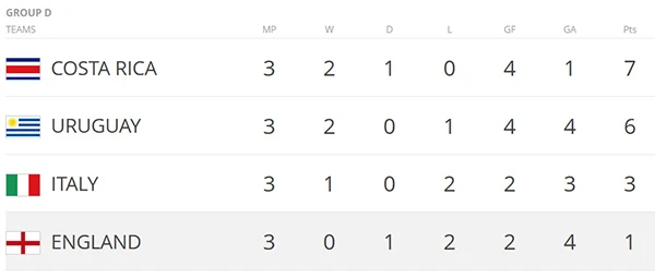 Godin “hạ sát” Italia, Uruguay và Costa Rica vào vòng knock-out ảnh 8 Godin “hạ sát” Italia, Uruguay và Costa Rica vào vòng knock-out ảnh 8