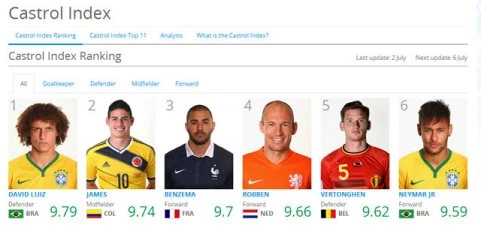 Thống kê FIFA: David Luiz xuất sắc nhất World Cup, Messi không lọt vào Top 10 ảnh 1 Thống kê FIFA: David Luiz xuất sắc nhất World Cup, Messi không lọt vào Top 10 ảnh 1