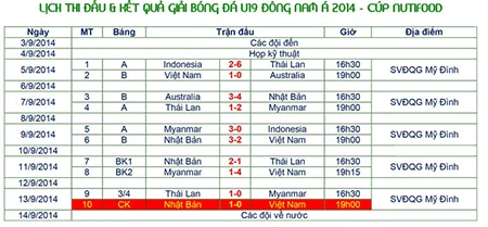 Thua U19 Nhật Bản, U19 Việt Nam lần thứ 3 'vuột' cúp vàng ảnh 3 Thua U19 Nhật Bản, U19 Việt Nam lần thứ 3 'vuột' cúp vàng ảnh 3