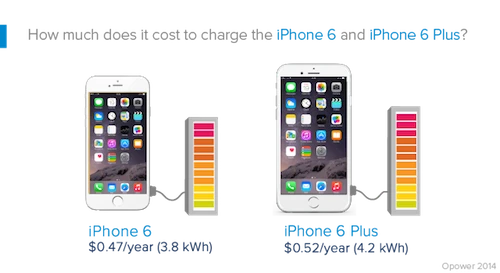 Tiền điện để sạc pin iPhone 6 trong một năm tính theo giá tại Mỹ. iphone5blog-640-02-2-7974-1411700631.png