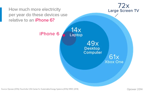 Chi phí điện cho các thiết bị điện tử khác trong một năm so với iPhone 6. iphone5blog-640-11-6509-1411700631.png