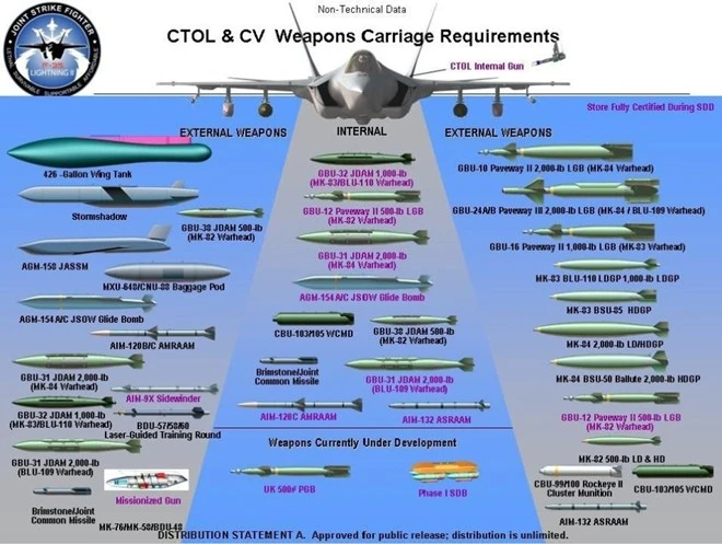 F-35 là tiêm kích tiên tiến hàng đầu của Mỹ nên nó có khả năng trang bị hầu hết các vũ khí hiện đại nhất. Vũ khí của F-35 có thể kể đến tên lửa không đối không AIM-120, AIM-132, AIM-9X, bom thông minh JDAM, Paveway, đạn tấn công ngoài tầm phòng không điểm AGM-154, AGM-158. F-35 là tiêm kích tiên tiến hàng đầu của Mỹ nên nó có khả năng trang bị hầu hết các vũ khí hiện đại nhất. Vũ khí của F-35 có thể kể đến tên lửa không đối không AIM-120, AIM-132, AIM-9X, bom thông minh JDAM, Paveway, đạn tấn công ngoài tầm phòng không điểm AGM-154, AGM-158.
