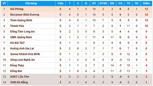 Bảng điểm V-League 2015 bang-diem-3300-1422193422-7687-142219819