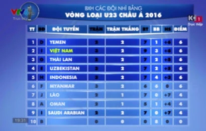 U23 Việt Nam 7-0 U23 Macau: Hiệp một bùng nổ, hiệp hai “xìu“ ảnh 3 U23 Việt Nam 7-0 U23 Macau: Hiệp một bùng nổ, hiệp hai “xìu“ ảnh 3