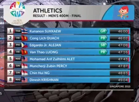 Cập nhật SEA Games (12-6): Điền kinh giành mưa... bạc, Việt Nam bị Thái Lan vượt mặt ảnh 2 Cập nhật SEA Games (12-6): Điền kinh giành mưa... bạc, Việt Nam bị Thái Lan vượt mặt ảnh 2