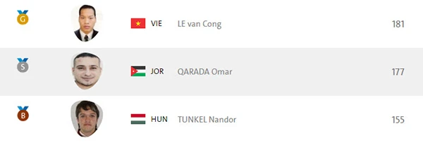 Lê Văn Công phá kỷ lục thế giới, giành HCV Paralympic lịch sử ảnh 3 Lê Văn Công phá kỷ lục thế giới, giành HCV Paralympic lịch sử ảnh 3