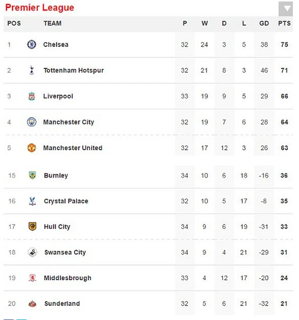 MU áp sát top 4, Mourinho vẫn buồn vì Pogba chấn thương ảnh 6 MU áp sát top 4, Mourinho vẫn buồn vì Pogba chấn thương ảnh 6