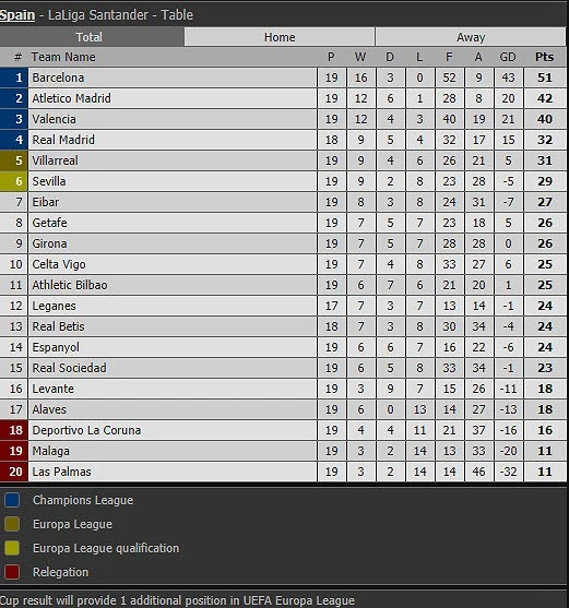 Thua đến 19 điểm, Real Madrid đầu hàng Barcelona ảnh 6 Thua đến 19 điểm, Real Madrid đầu hàng Barcelona ảnh 6
