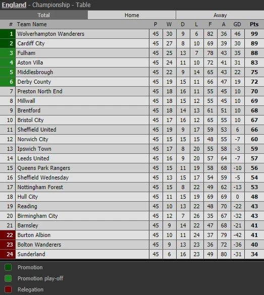 Wolverhampton trở lại Premier League ấn tượng, sắp cán mốc 100 ảnh 5 Wolverhampton trở lại Premier League ấn tượng, sắp cán mốc 100 ảnh 5