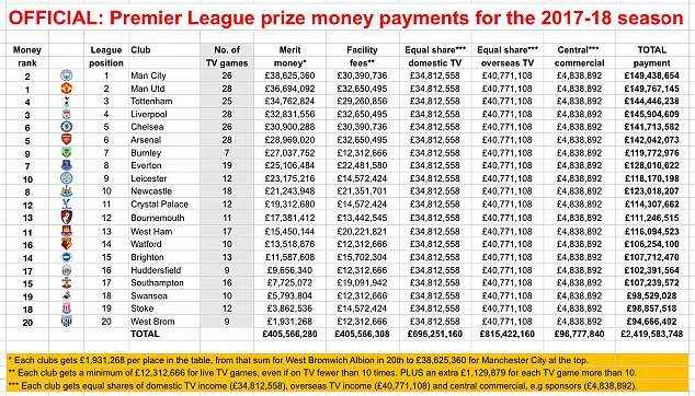 Vô địch Premier League, Man City vẫn thua kém Man United ảnh 3
