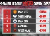 MU thua lỗ nặng nề, Chelsea, Man City, Liverpool chưa là gì