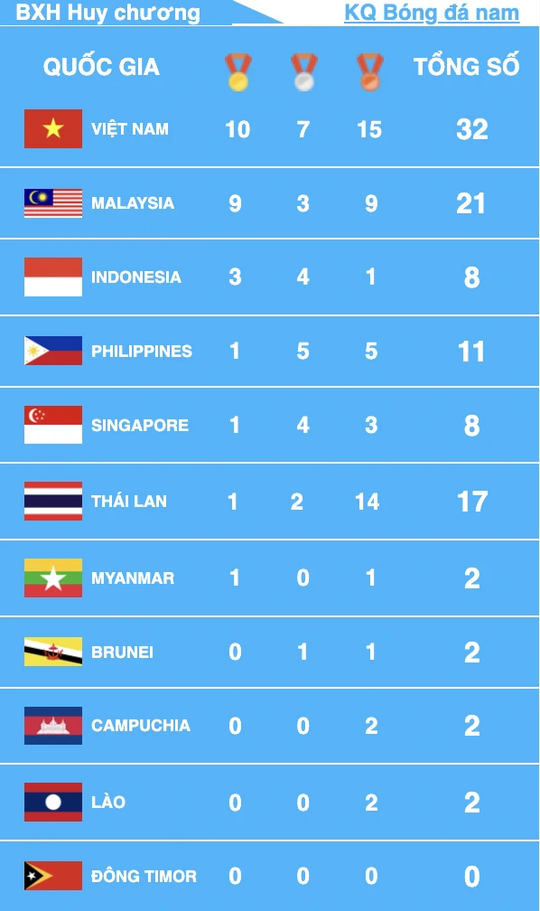 Đoàn chủ nhà Việt Nam đang dẫn đầu bảng xếp hạng SEA Games 31 trước lễ khai mạc. Đoàn chủ nhà Việt Nam đang dẫn đầu bảng xếp hạng SEA Games 31 trước lễ khai mạc.