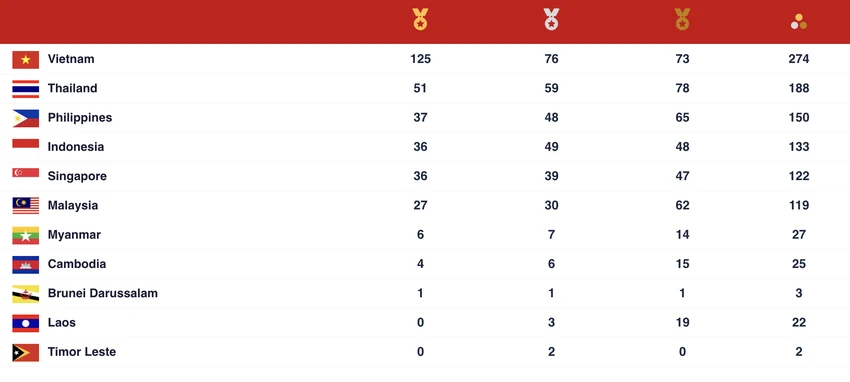 Nguồn: BTC SEA Games 31.