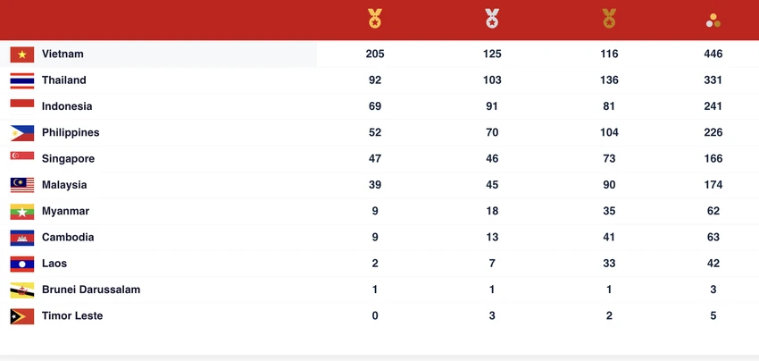 Bảng xếp hạng toàn đoàn SEA Games 31.