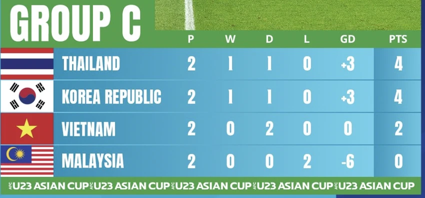 Bảng xếp hạng bảng C U-23 châu Á. ẢNH: AFC Bảng xếp hạng bảng C U-23 châu Á. ẢNH: AFC