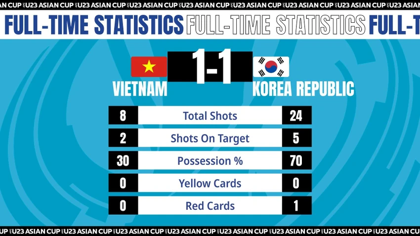Thống kê sau trận đấu. ẢNH: AFC Thống kê sau trận đấu. ẢNH: AFC