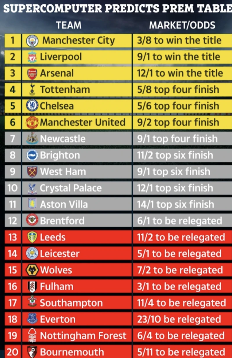 Siêu máy tính dự đoán kết quả chung cuộc Premier League mùa 2022 - 2023. ẢNH: SUN SPORTS