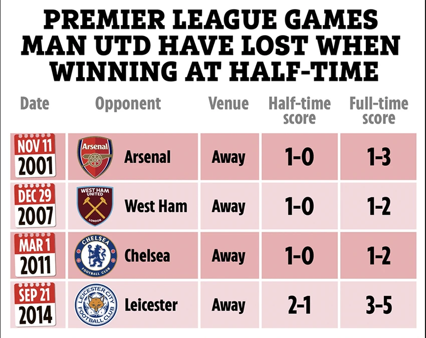 Thống kê cho thấy MU chỉ nhận 4 thất bại trong lịch sử Premier League sau khi dẫn trước đối thủ trong hiệp 1 và tất cả đều diễn ra trên đất khách. ẢNH: SUN SPORTS Thống kê cho thấy MU chỉ nhận 4 thất bại trong lịch sử Premier League sau khi dẫn trước đối thủ trong hiệp 1 và tất cả đều diễn ra trên đất khách. ẢNH: SUN SPORTS