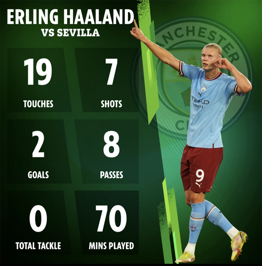 Haaland chạm bóng 19 lần trong suốt 70 phút có mặt trên sân và ghi được 2 bàn thắng. ẢNH: SUN SPORTS Haaland chạm bóng 19 lần trong suốt 70 phút có mặt trên sân và ghi được 2 bàn thắng. ẢNH: SUN SPORTS