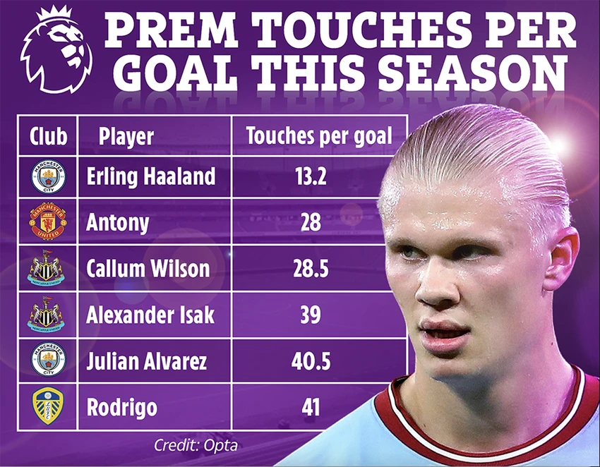Thông số ấn tượng vượt xa mọi cầu thủ khác ở Premier League của Haaland. ẢNH: SUN SPORTS Thông số ấn tượng vượt xa mọi cầu thủ khác ở Premier League của Haaland. ẢNH: SUN SPORTS